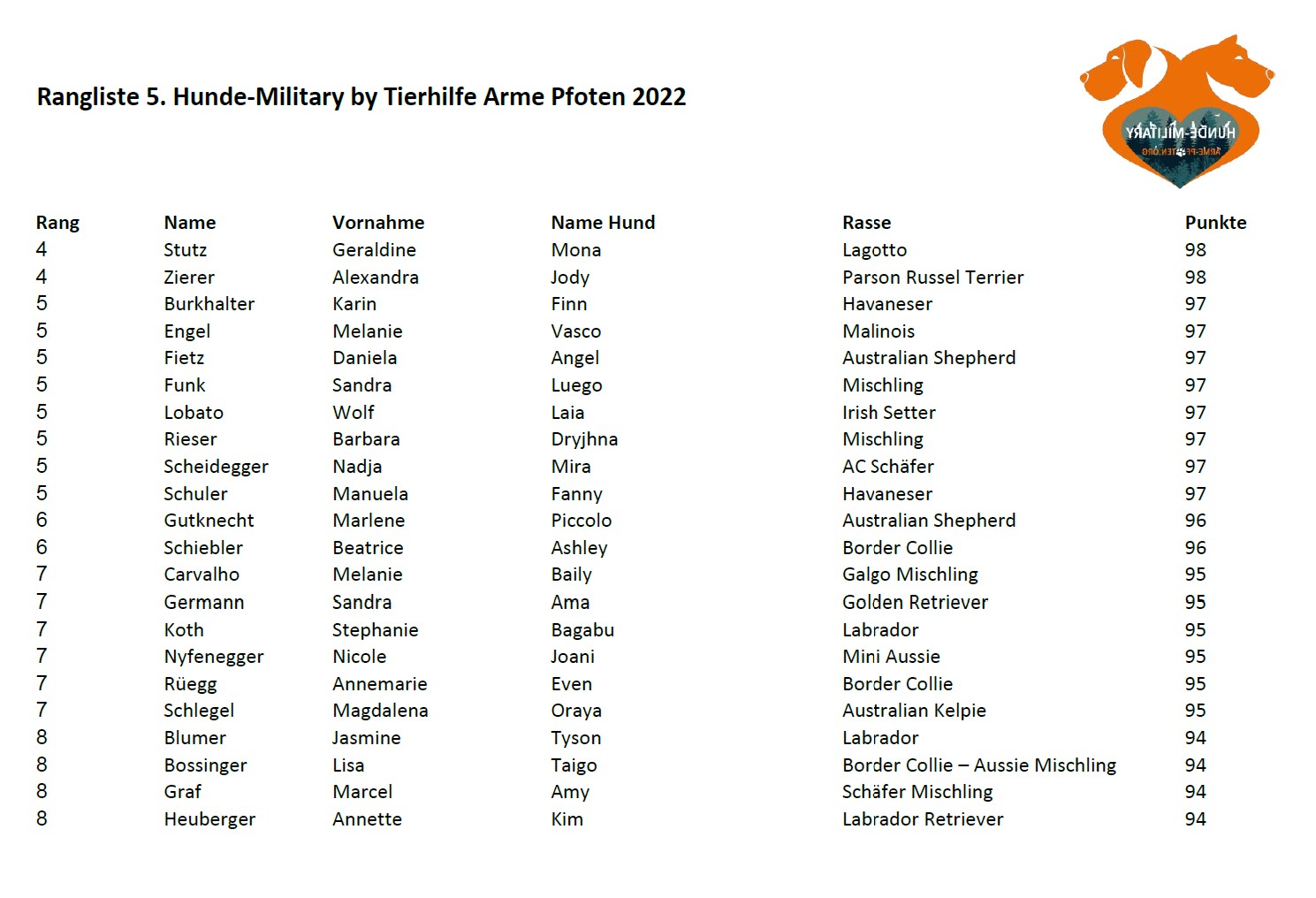 2022 TAP Military Rangliste Seite 2