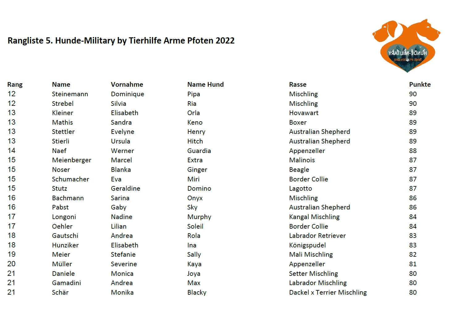 2022 TAP Military Rangliste Seite 4