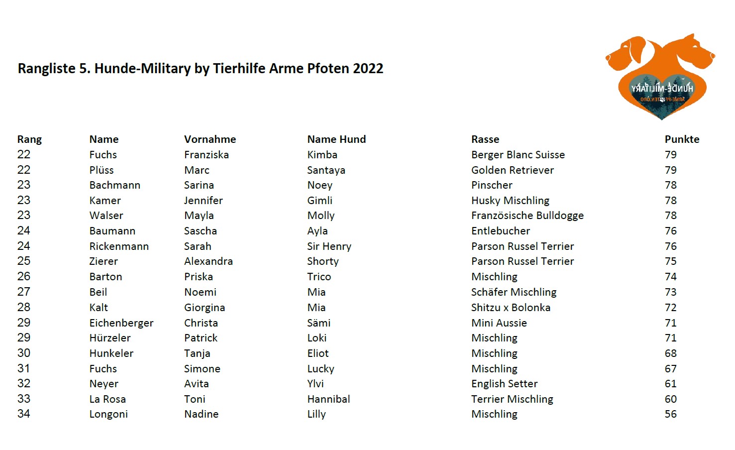 2022 TAP Military Rangliste Seite 5